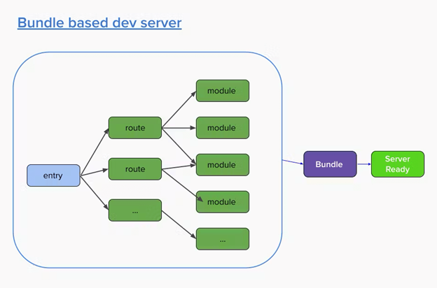 Bundle based dev server 1