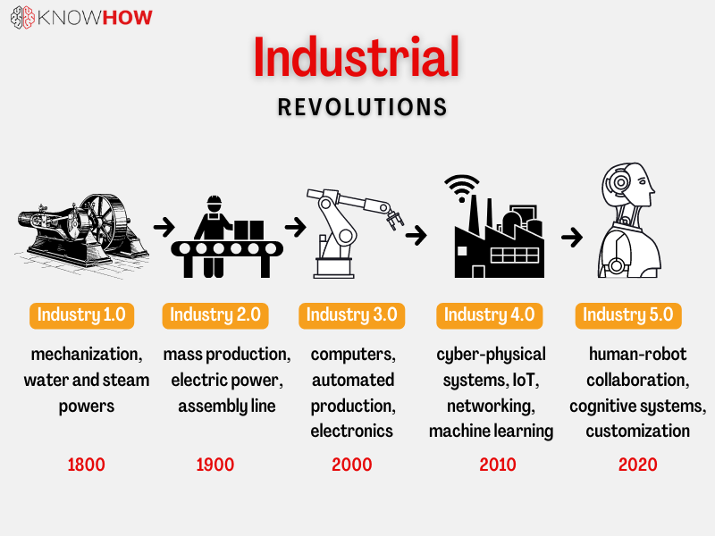 Industrial Revolutions