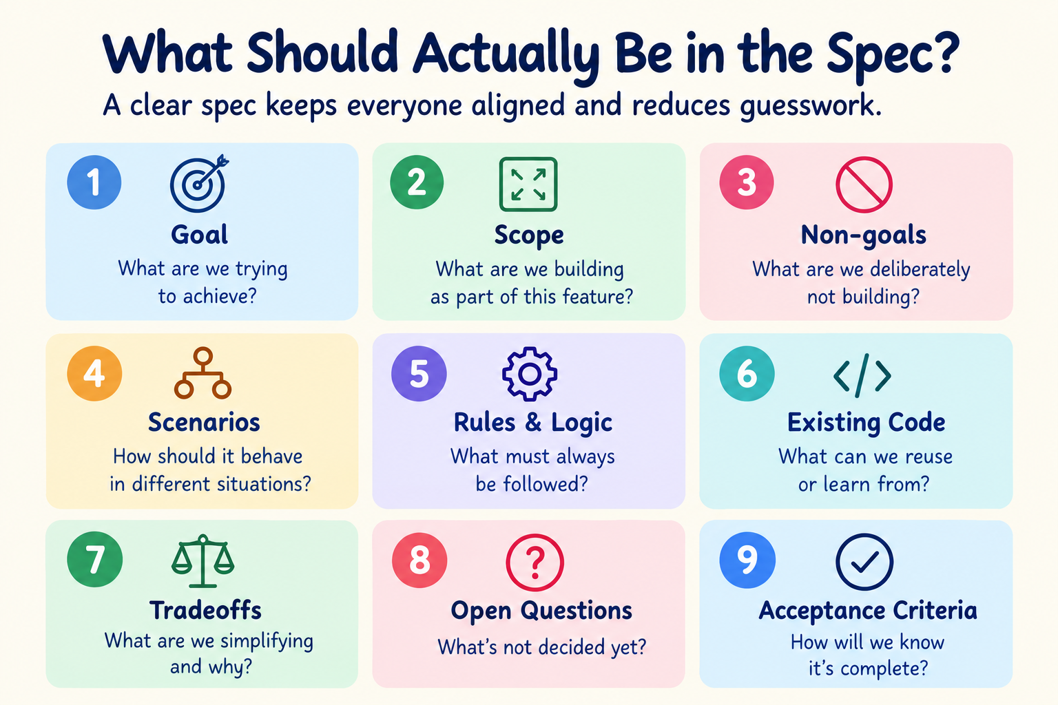 The nine elements of a clear specification