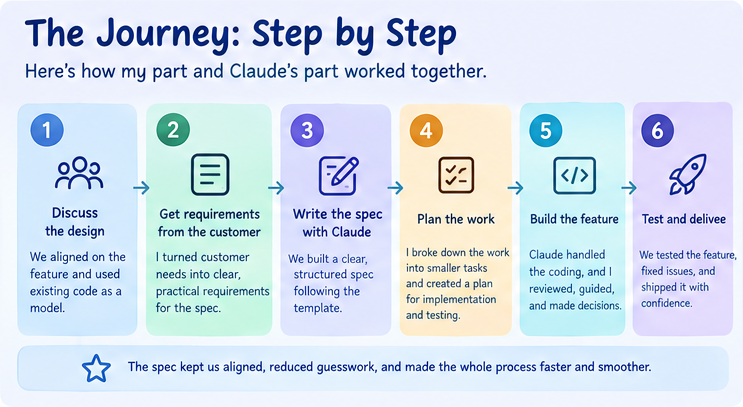 The journey: discuss, gather requirements, write the spec, plan, build, and test