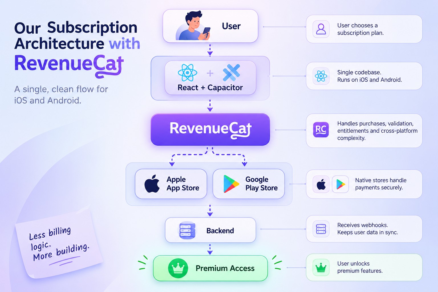 Subscription architecture with RevenueCat: a single clean flow for iOS and Android from user to premium access