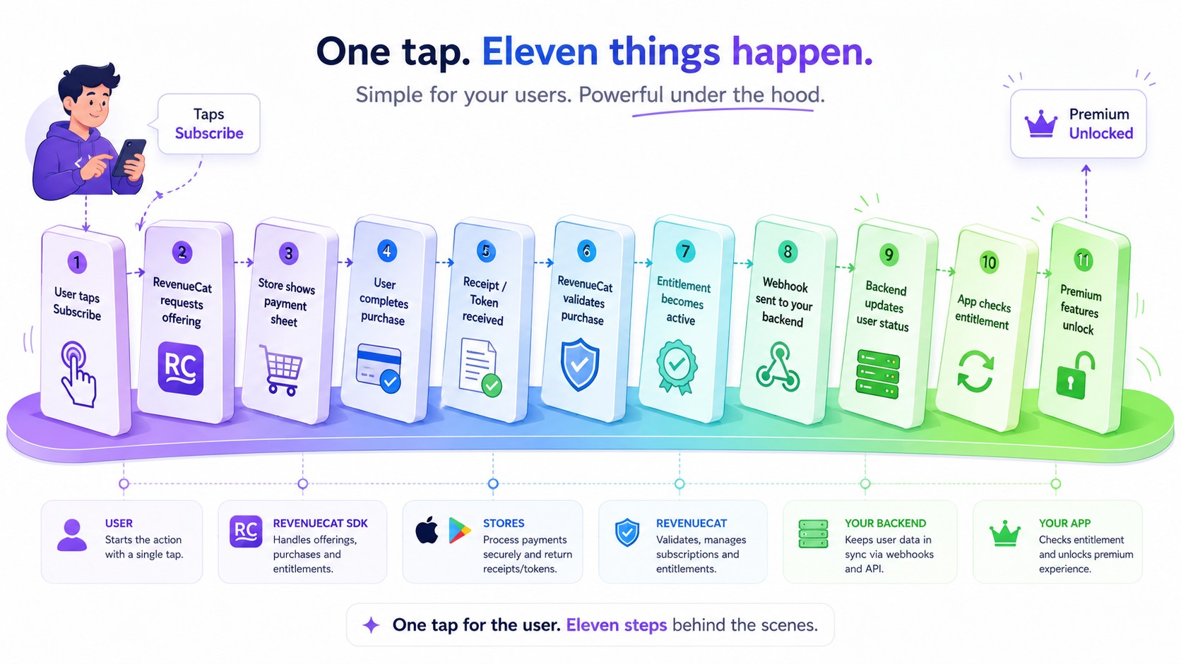 One tap, eleven things happen: the full sequence from user tap to premium features unlocking