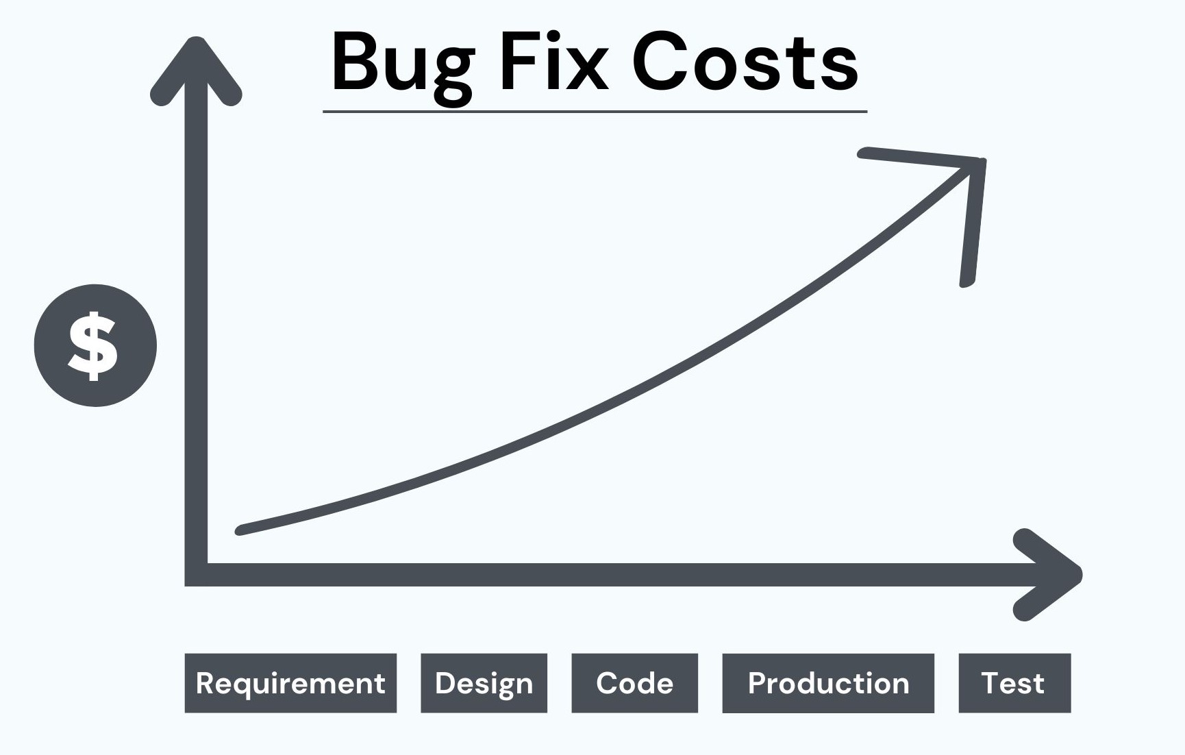 testing development fixing software bugs cost graph