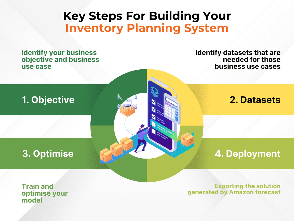 Key steps for building your inventory planning system