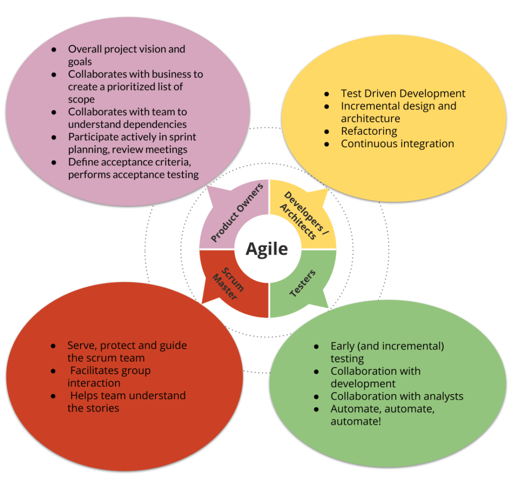 Agile Ceremonies Techpearl