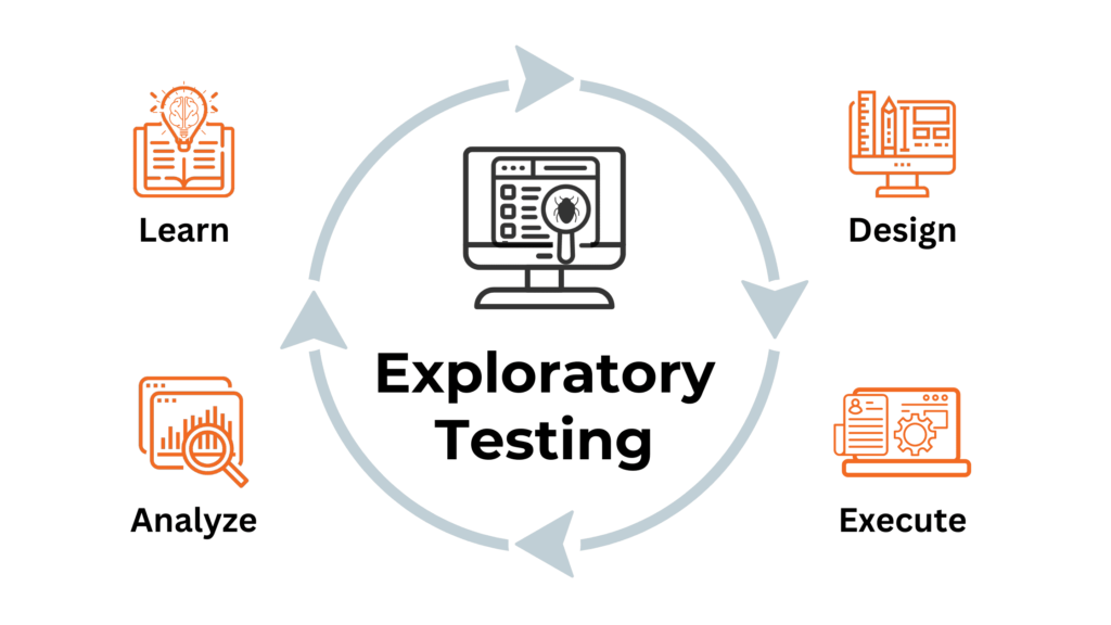 Four Phases of Exploratory Testing