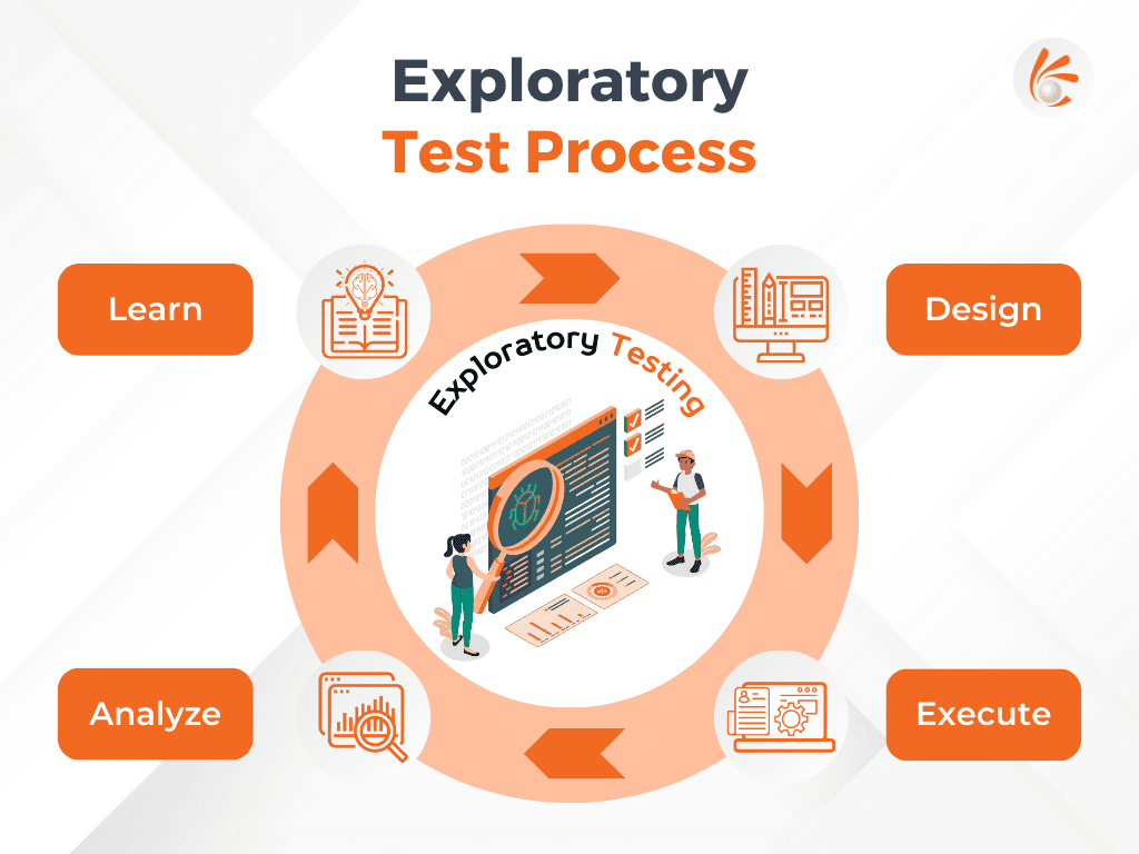 Four Phases of Exploratory Testing