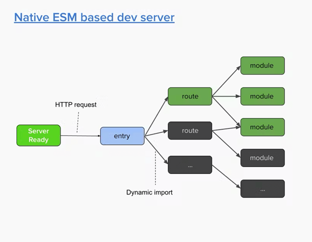 Native ESM based dev server 01