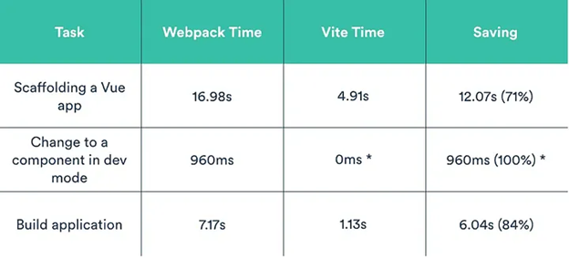 Vite vs. Webpack 01