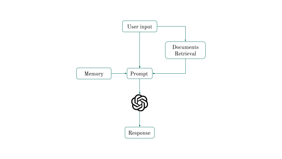 Flow Chart