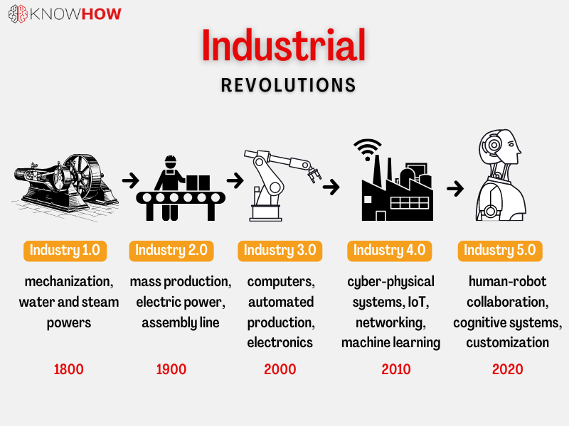 Industrial Revolutions.png