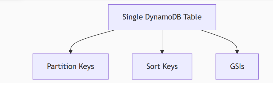 Our Single Table Solution.png