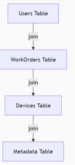 The Traditional Approach Multi Table.png